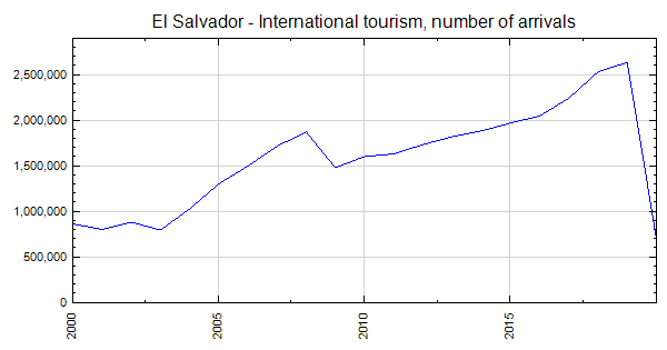 el salvador tourism statistics 2021